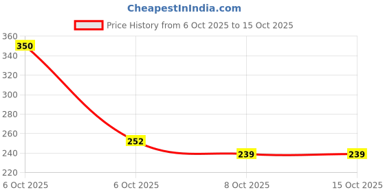 myntra.com tiger snake Men Regular Fit Typography Printed Spread Collar Casual Shirt tiger snake Price History Graph from 6 Oct 2025 to 13 Oct 2025