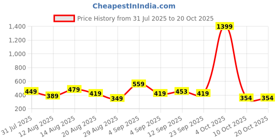 myntra.com isuel fab Men Relaxed Track Pent isuel fab Price History Graph from 31 Jul 2025 to 20 Oct 2025