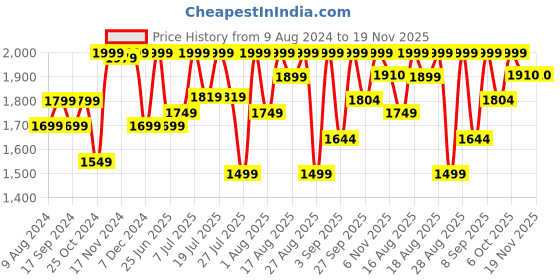 myntra.com louis stitch Men Rosewood Leatherette Brogue Formal Shoes louis stitch Price History Graph from 9 Aug 2024 to 19 Nov 2025