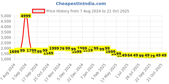 myntra.com louis stitch Men Rosewood Leatherette Derby Formal Shoes louis stitch Price History Graph from 7 Aug 2024 to 20 Oct 2025