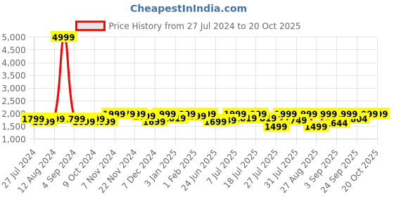myntra.com louis stitch Men Rosewood Leatherette Derby Formal Shoes louis stitch Price History Graph from 27 Jul 2024 to 20 Oct 2025