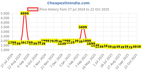 myntra.com louis stitch Men Rosewood Leatherette Derby Formal Shoes louis stitch Price History Graph from 27 Jul 2024 to 21 Oct 2025