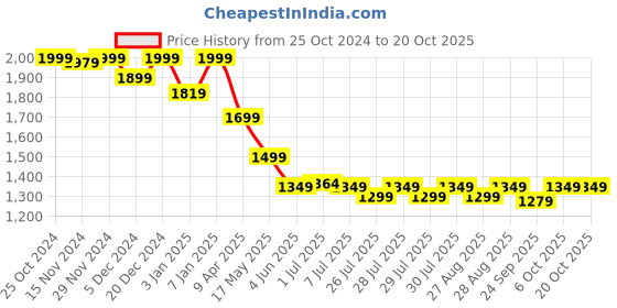 myntra.com louis stitch Men Rosewood Leatherette Derby Formal Shoes louis stitch Price History Graph from 25 Oct 2024 to 20 Oct 2025