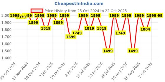 myntra.com louis stitch Men Rosewood Leatherette Derby Formal Shoes louis stitch Price History Graph from 25 Oct 2024 to 20 Oct 2025