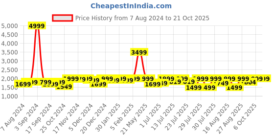 myntra.com louis stitch Men Rosewood Leatherette Oxford Formal Shoes louis stitch Price History Graph from 7 Aug 2024 to 20 Oct 2025
