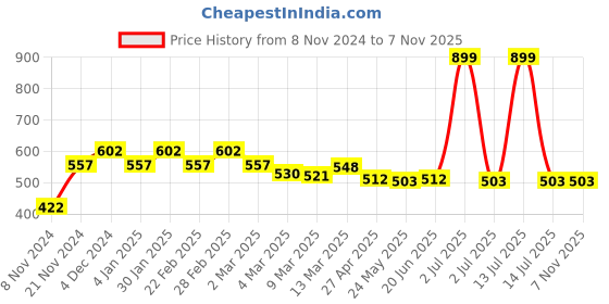 myntra.com styli Men Round Neck Oversized Back Slogan T-Shirt styli Price History Graph from 8 Nov 2024 to 6 Nov 2025