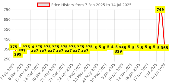 myntra.com bold care Men Set Of 3 Zeus, Hades & Posiedon Long Lasting EDP - 20 ml Each bold care Price History Graph from 7 Feb 2025 to 14 Jul 2025