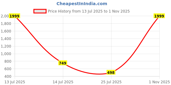 myntra.com click n buy Men Solid, Colorblock, Self Design Straight Kurta (Red) click n buy Price History Graph from 13 Jul 2025 to 1 Nov 2025