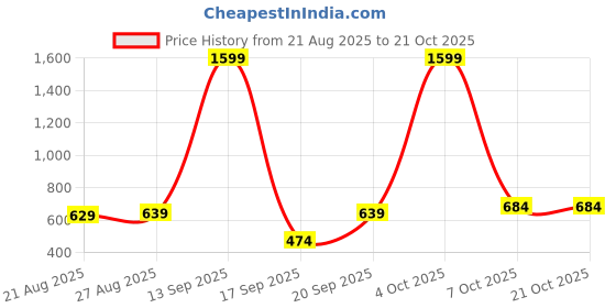 myntra.com isuel fab Men Solid Cotton Casual Shirt isuel fab Price History Graph from 21 Aug 2025 to 21 Oct 2025