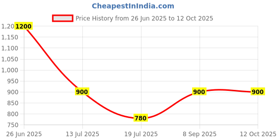 myntra.com refulgent Men Solid Ethnic Ethnic Kurta with Pyjama refulgent Price History Graph from 26 Jun 2025 to 12 Oct 2025