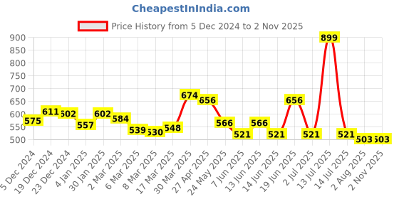 myntra.com styli Men Solid Regular Fit Piping Detail Interlock T-Shirt styli Price History Graph from 5 Dec 2024 to 2 Nov 2025