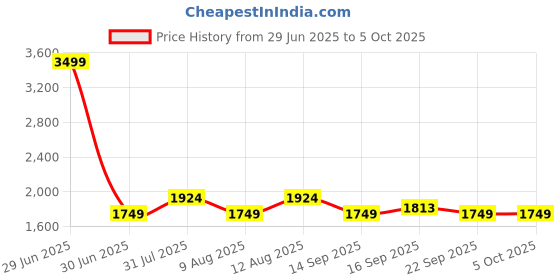 myntra.com gap Men Solid Regular Fit Woven Joggers with Drawstrings gap Price History Graph from 29 Jun 2025 to 4 Oct 2025