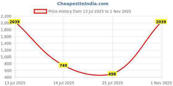 myntra.com shreeram Men Solid Straight Kurta (Black) shreeram Price History Graph from 13 Jul 2025 to 1 Nov 2025