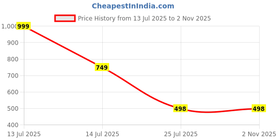myntra.com click n buy Men Solid Straight Kurta (Black) click n buy Price History Graph from 13 Jul 2025 to 1 Nov 2025