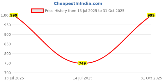 myntra.com click n buy Men Solid Straight Kurta (Black) click n buy Price History Graph from 13 Jul 2025 to 31 Oct 2025