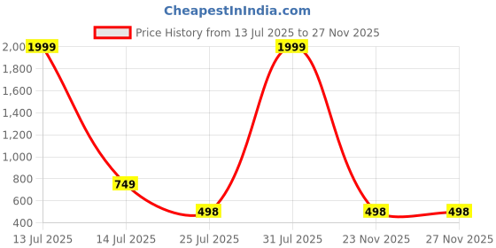 myntra.com bh fab Men Solid Straight Kurta (Black) bh fab Price History Graph from 13 Jul 2025 to 23 Nov 2025