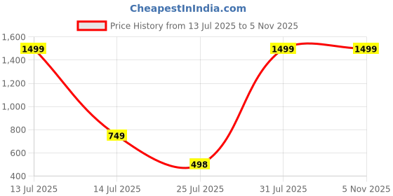 myntra.com shreeram Men Solid Straight Kurta (Green) shreeram Price History Graph from 13 Jul 2025 to 2 Nov 2025