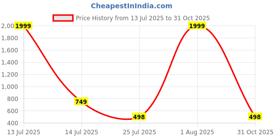 myntra.com click n buy Men Solid Straight Kurta (Orange) click n buy Price History Graph from 13 Jul 2025 to 31 Oct 2025