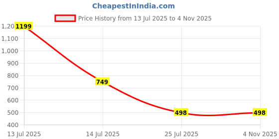 myntra.com click n buy Men Solid Straight Kurta (Yellow) click n buy Price History Graph from 13 Jul 2025 to 3 Nov 2025