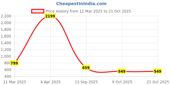 myntra.com klub fox Men Striped Polo Collar Cotton T-Shirt klub fox Price History Graph from 11 Mar 2025 to 21 Oct 2025