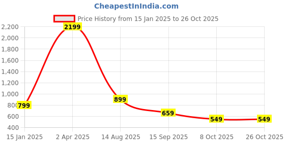 myntra.com klub fox Men Striped Polo Collar Cotton T-Shirt klub fox Price History Graph from 15 Jan 2025 to 26 Oct 2025