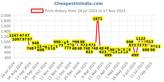 myntra.com duke Men Textured Loafers duke Price History Graph from 24 Jul 2024 to 17 Nov 2025