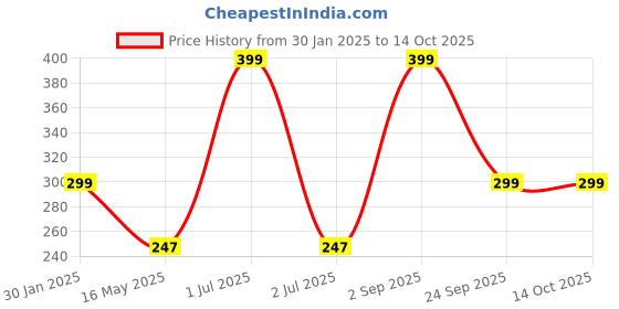 myntra.com man arden Men The Virtual Vector Edition Designer Cotton No Show Loafer Socks man arden Price History Graph from 30 Jan 2025 to 13 Oct 2025