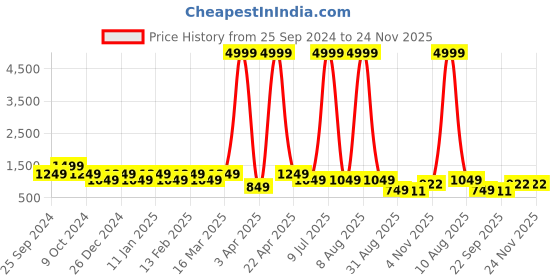 myntra.com MENGLER Men Formal Brogues mengler Price History Graph from 25 Sep 2024 to 24 Nov 2025