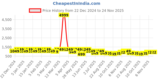 myntra.com MENGLER Men Formal Brogues mengler Price History Graph from 22 Dec 2024 to 24 Nov 2025