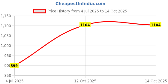 myntra.com MENGLER Men Formal Brogues mengler Price History Graph from 4 Jul 2025 to 13 Oct 2025