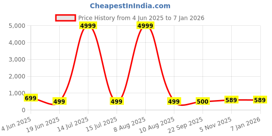 myntra.com MENGLER Men Leather Comfort Sandals mengler Price History Graph from 4 Jun 2025 to 4 Jan 2026