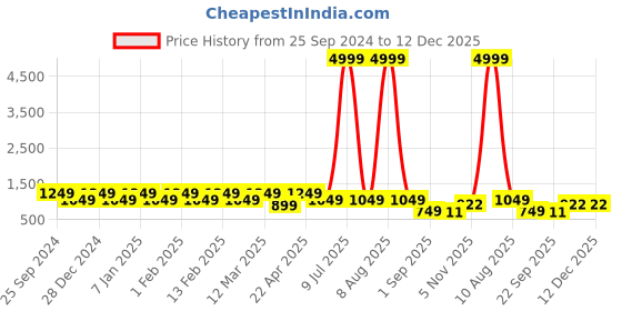 myntra.com MENGLER Men Leather Formal Derbys mengler Price History Graph from 25 Sep 2024 to 12 Dec 2025
