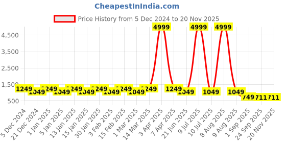 myntra.com MENGLER Men Leather Formal Derbys mengler Price History Graph from 5 Dec 2024 to 19 Nov 2025