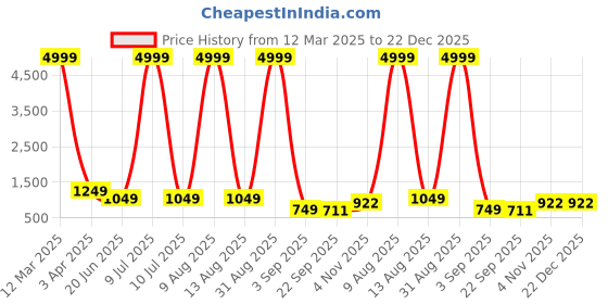 myntra.com MENGLER Men Leather Formal Derbys mengler Price History Graph from 12 Mar 2025 to 22 Dec 2025