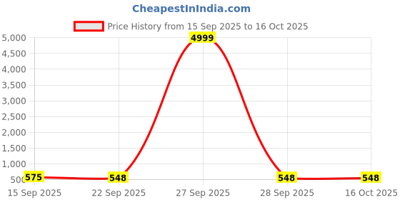 myntra.com Mengler Men Leather Formal Derbys mengler Price History Graph from 15 Sep 2025 to 15 Oct 2025