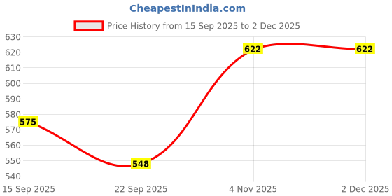 myntra.com Mengler Men Leather Formal Derbys mengler Price History Graph from 15 Sep 2025 to 1 Dec 2025