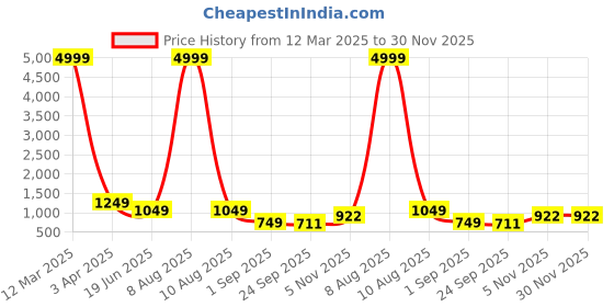 myntra.com MENGLER Men Leather Formal Slip-Ons mengler Price History Graph from 12 Mar 2025 to 30 Nov 2025