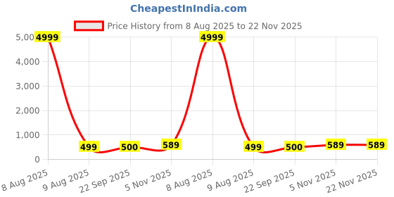 myntra.com MENGLER Men Loafers mengler Price History Graph from 8 Aug 2025 to 22 Nov 2025