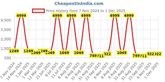 myntra.com MENGLER Men Men Leather Formal Slip-Ons mengler Price History Graph from 7 Nov 2024 to 30 Nov 2025