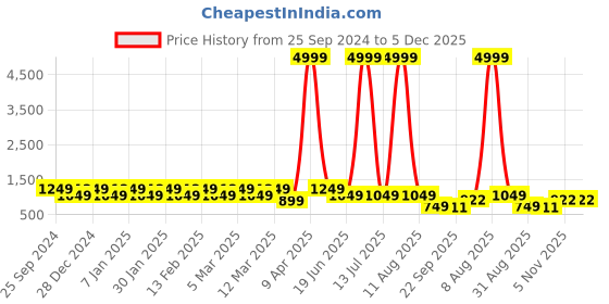 myntra.com MENGLER Men Solid Genuine Leather Formal Brogues mengler Price History Graph from 25 Sep 2024 to 5 Dec 2025