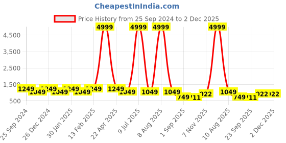 myntra.com MENGLER Men Textured Formal Leather Slip-On Shoes mengler Price History Graph from 25 Sep 2024 to 1 Dec 2025