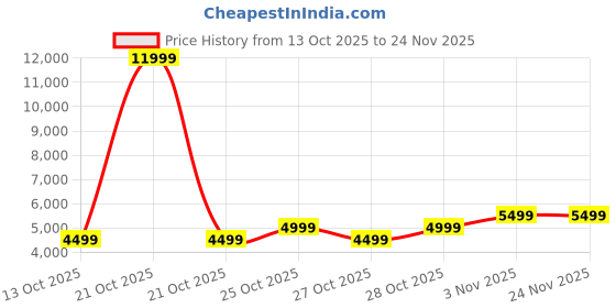 myntra.com MENHOOD All In One Grooming Trimmer Ultimate menhood Price History Graph from 13 Oct 2025 to 23 Nov 2025