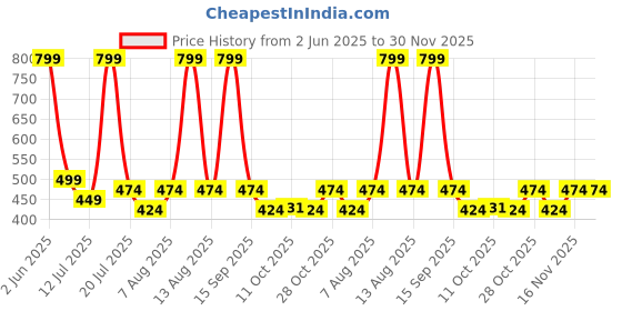 myntra.com MENHOOD Intimate Foam Wash Bubble Gum - 100 ml menhood Price History Graph from 2 Jun 2025 to 30 Nov 2025