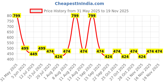 myntra.com MENHOOD Intimate Foam Wash Green Apple - 100 ml menhood Price History Graph from 31 May 2025 to 17 Nov 2025
