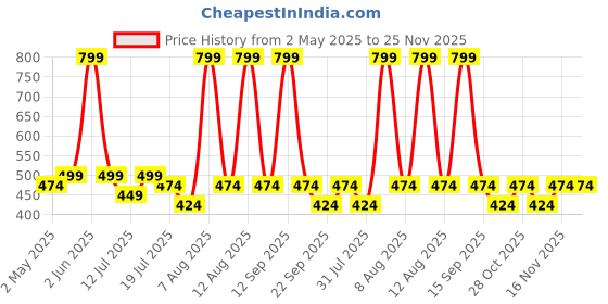 myntra.com MENHOOD Men Intimate Foam Wash With Neem & Salicylic Acid - 150 ml menhood Price History Graph from 2 May 2025 to 24 Nov 2025