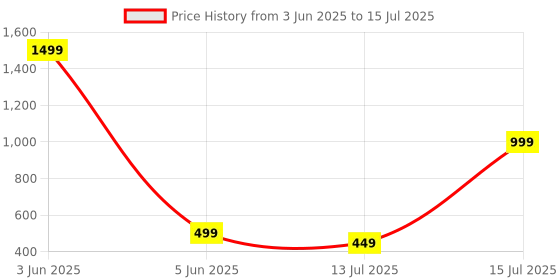 myntra.com MENHOOD Men Pre Trim Gel With Mulberry & Neem - 200 ml menhood Price History Graph from 3 Jun 2025 to 15 Jul 2025