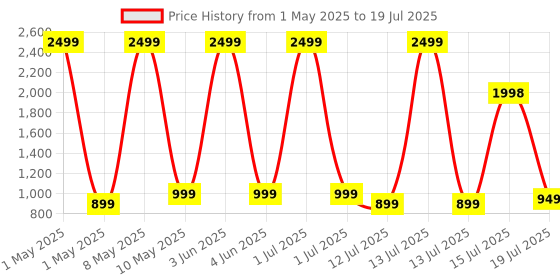 myntra.com MENHOOD Men The Ball Cream With Aloevera - 100 ml menhood Price History Graph from 1 May 2025 to 15 Jul 2025