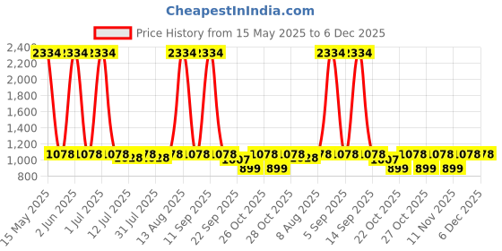 myntra.com MENHOOD Pack Of 2 Mid-Rise Trunk MEN-KAN-BRI-S-2-Black menhood Price History Graph from 15 May 2025 to 6 Dec 2025