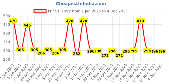 myntra.com Menjewell Amber Oudh Long Lasting Attar 5 ml menjewell Price History Graph from 1 Jan 2025 to 4 Dec 2025