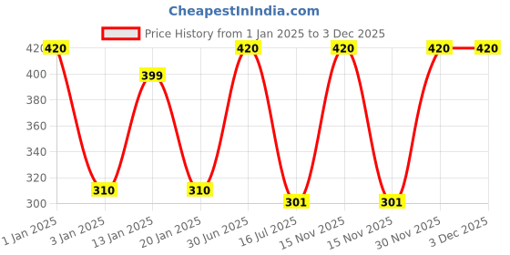 myntra.com Menjewell Aqua Fresh Long Lasting Attar 5 ml menjewell Price History Graph from 1 Jan 2025 to 3 Dec 2025